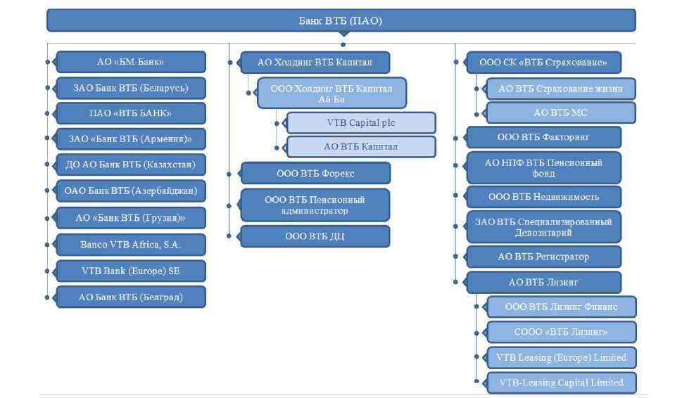 Организационная структура и перспективы развития банка втб