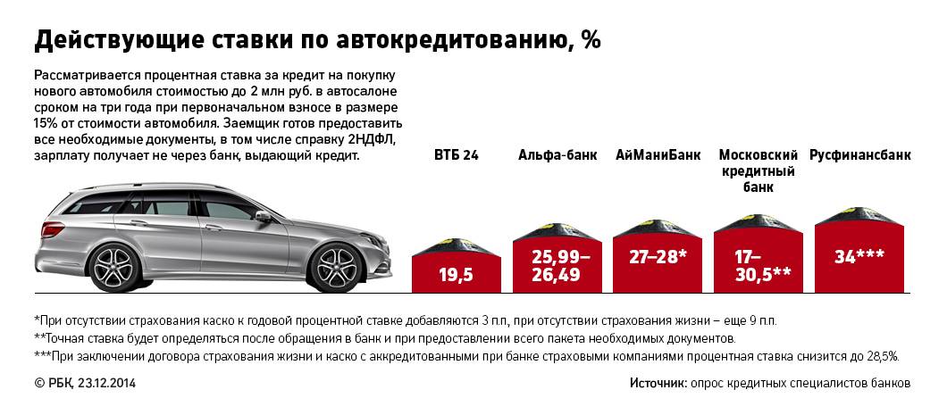 Автомобиль в кредит без первоначального взноса: как правильно оформить | avtomobilkredit.ru - все о покупке автомобиля в кредит