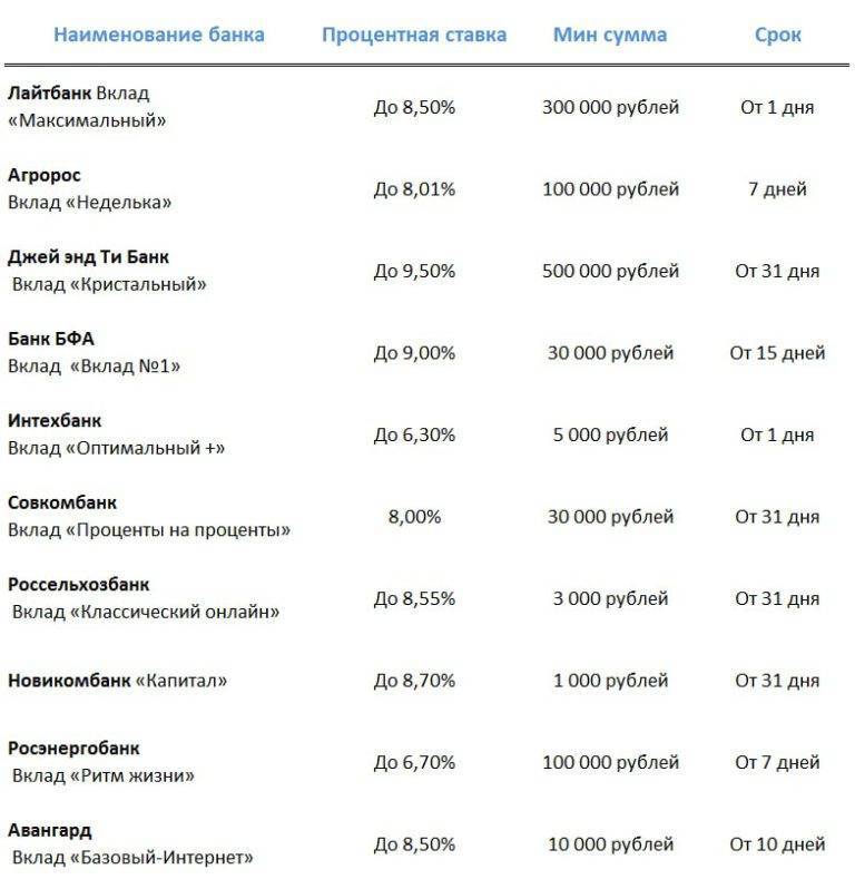 Самые надежные банки в россии для вкладов в 2021 году | bankstoday
