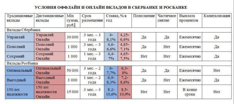 Вклады с ежемесячной выплатой процентов в росбанке  7% 19.10.2021 | банки.ру
