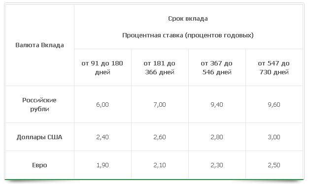 Топ 10 вкладов в меткомбанке ставка до 7 годовых | банки.ру