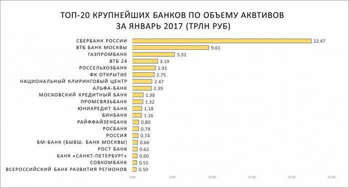 Крупнейшие банки россии на 2020 год: рейтинг топ-10 самых больших и надежных деньгохранилищ
