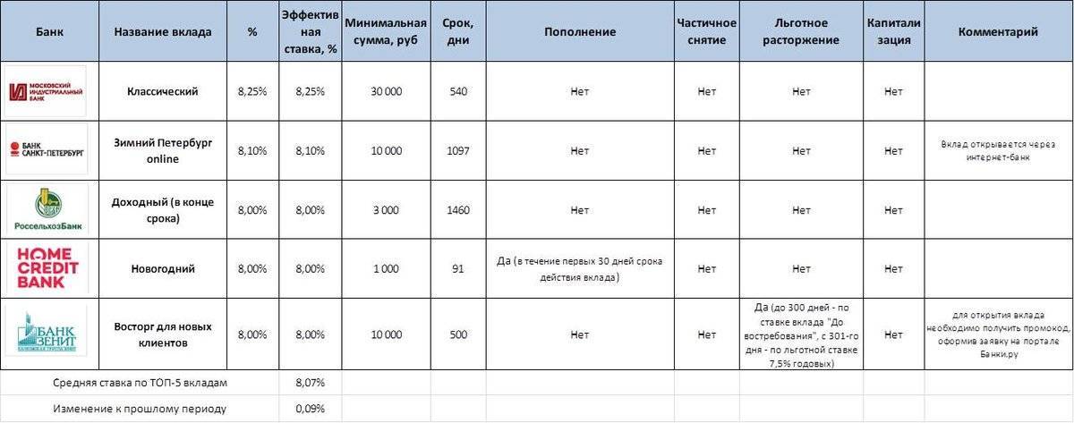 Выгодные вклады в банках под высокий процент топ 50. | банки.ру