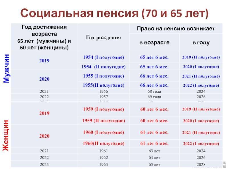 Пенсия в москве в 2019 году: минимальный размер, социальная, надбавки