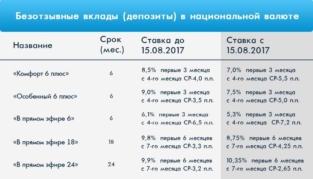 Вклады под высокий процент в фора-банке до 7% 19.10.2021 | банки.ру