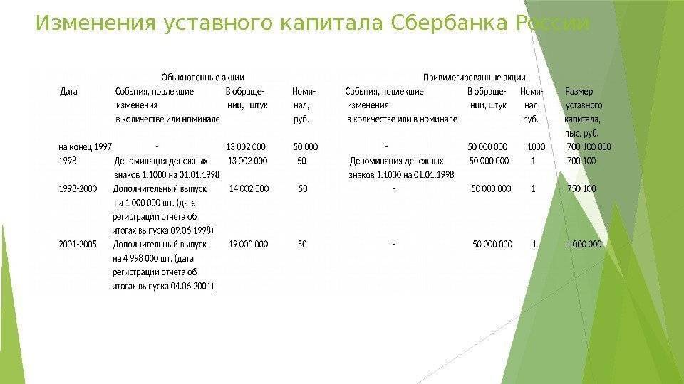 Бухгалтерская отчетность и фин. анализ сбербанк капитал за 2011-2020 гг. (инн 7736581290)
