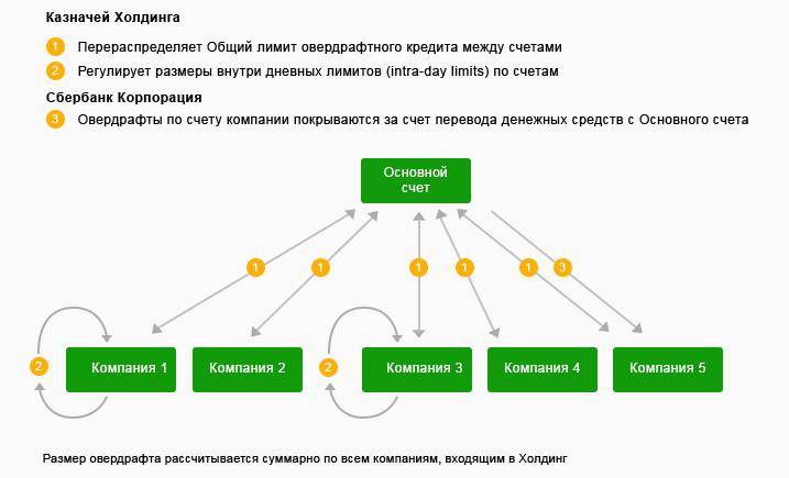 Овердрафтная карта сбербанка: что значит, условия получения, преимущества и недостатки :: syl.ru
