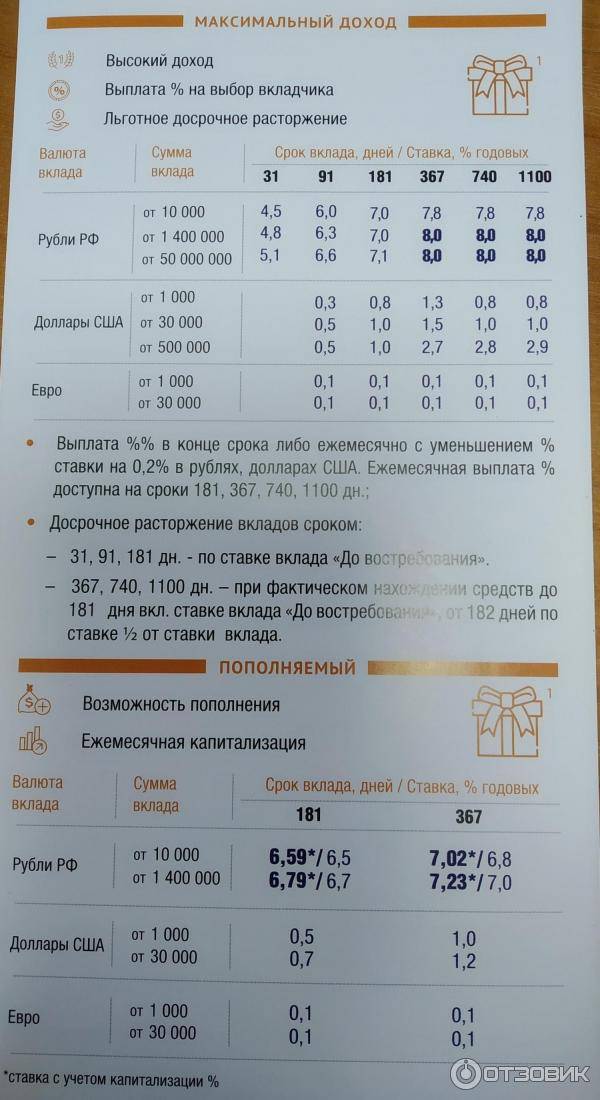 Вклады в золоте в металлинвестбанке ставки до 7% на 19.10.2021. | банки.ру