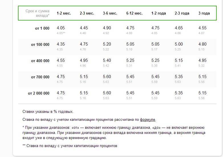 Отзывы о вкладах металлургического коммерческого банка, мнения пользователей и клиентов банка на 19.10.2021 | банки.ру
