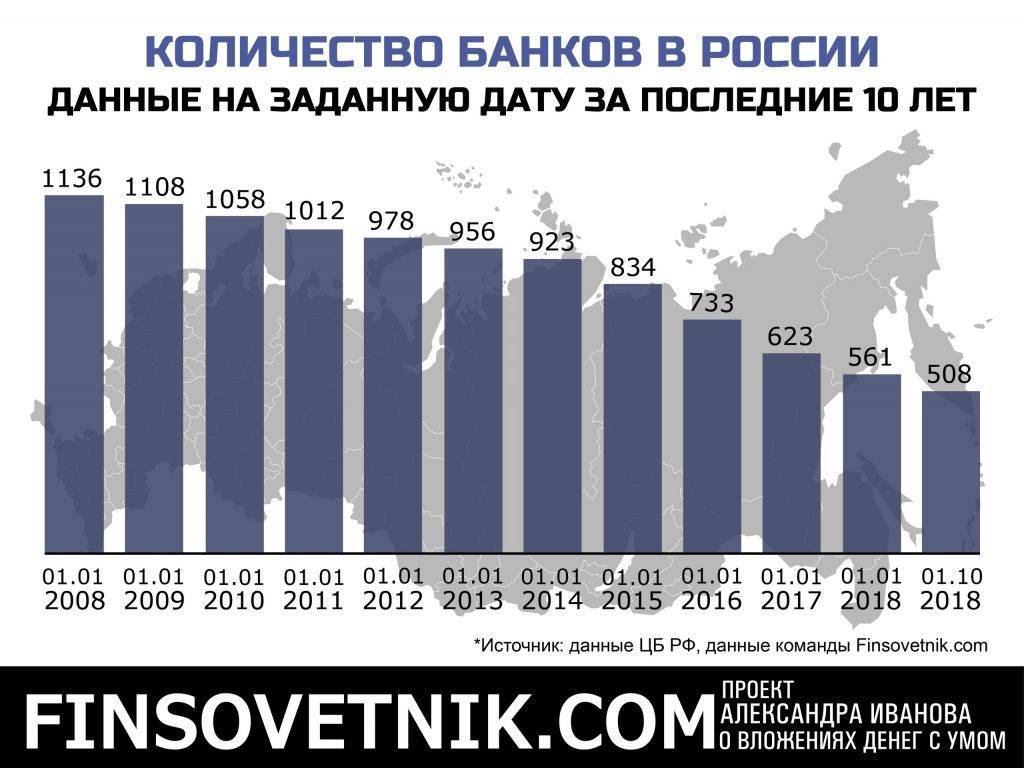 Сколько банков в россии на сегодняшний день? :: syl.ru