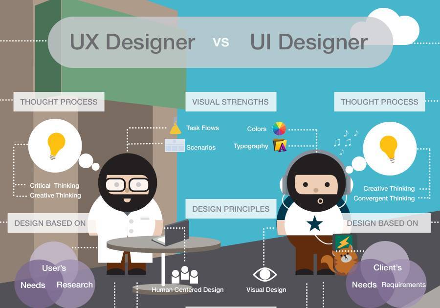 Ui-дизайнер – кто это такой, что должен уметь специалист и как им стать