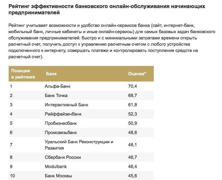 Райффайзенбанк (лицензия цб 3292) - кредитные рейтинги - bankodrom.ru