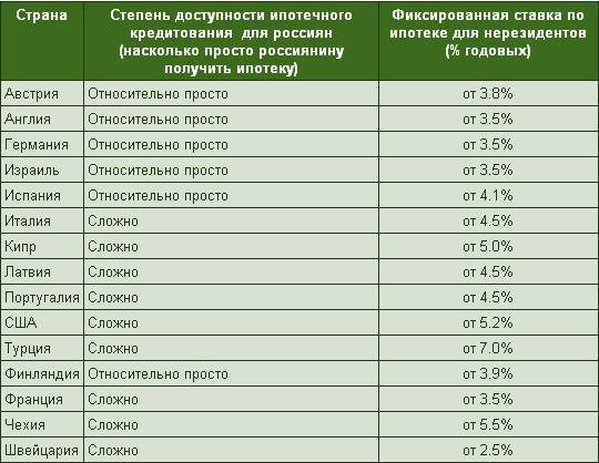 Ипотека в москве от 4.3%  - взять ипотечный кредит в 28 банках москвы в 2021 году
