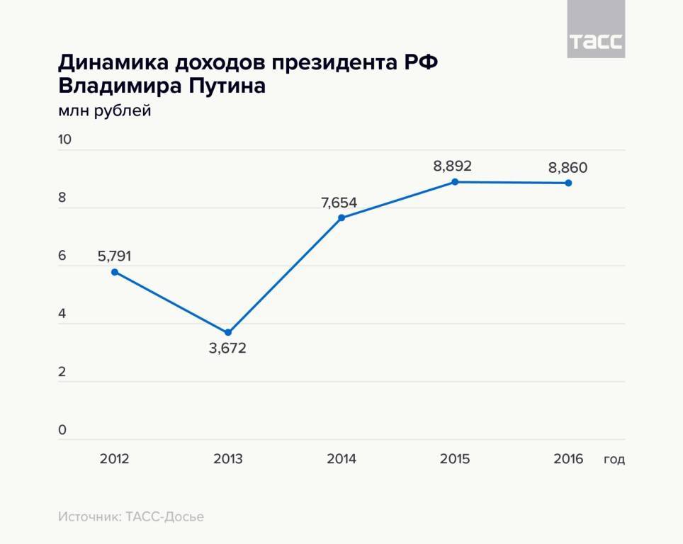 Зарплата и доход президента путина: официальные данные