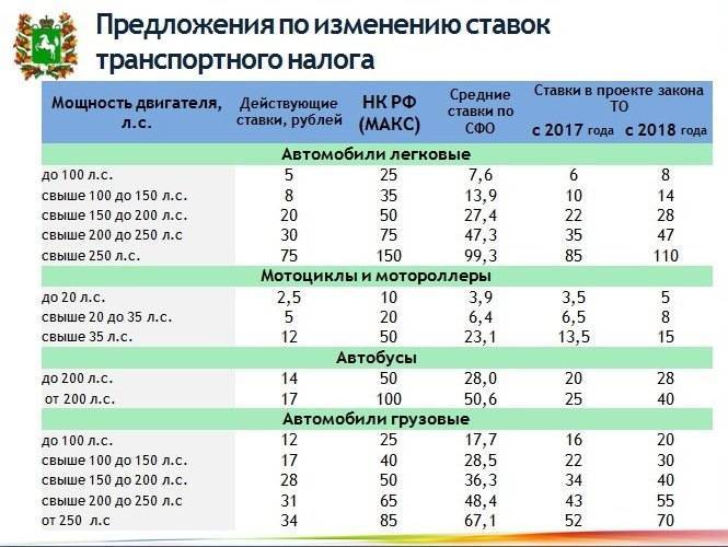 Транспортный налог в московской области, калькулятор, ставки