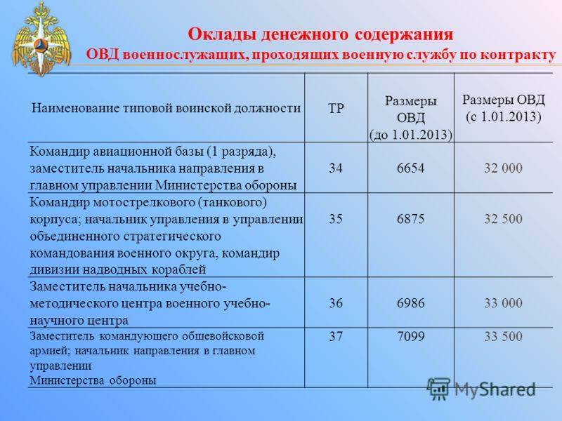 Заработная плата пожарного в россии в 2021 году