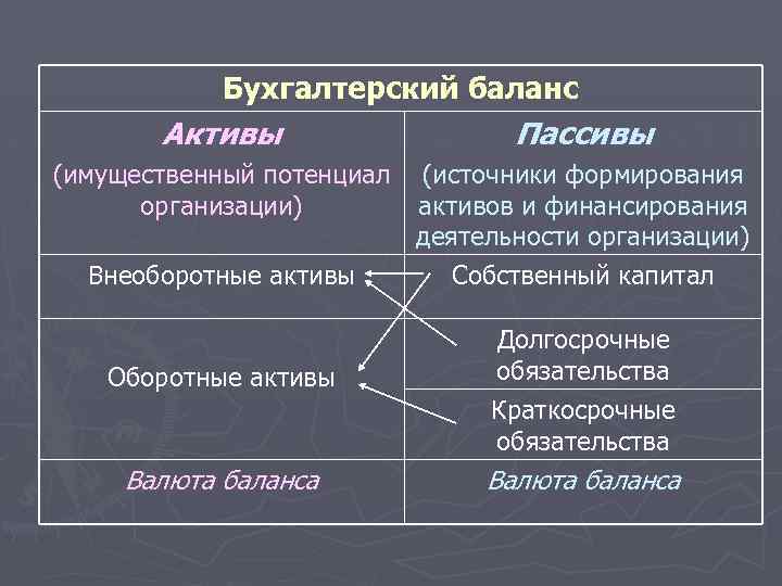 Таблица пассивов и активов – определение понятия, отличие пассива от актива. структура бухгалтерского баланса :: syl.ru — явам.рф