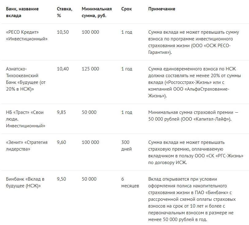 Вклады в химках максимальная ставка 8%  на  сегодня 19.10.2021 | банки.ру