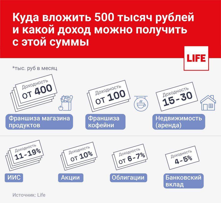 Куда вложить 100000-200000 рублей - 10 способов чтобы заработать