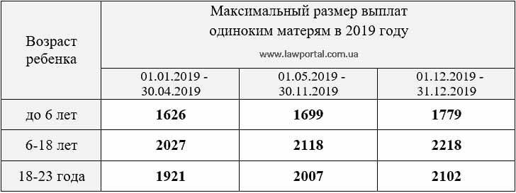 Какие выплаты матерям одиночкам в московской области в 2021