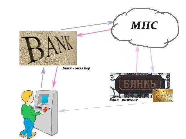 Что такое эквайринг простыми словами + тарифы банков, порядок подключения и отзывы