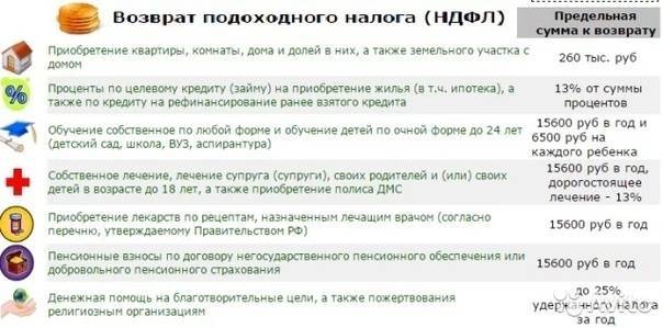 С чего можно вернуть 13 процентов: перечень. правила оформления налоговых вычетов - realconsult.ru