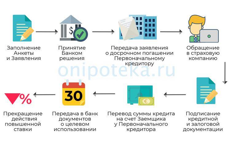 Рефинансирование ипотеки в юникредит банке 2021 | банки.ру