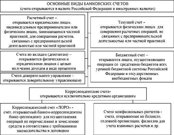 Виды банковских счетов. услуги банков для физических и юридических лиц :: syl.ru