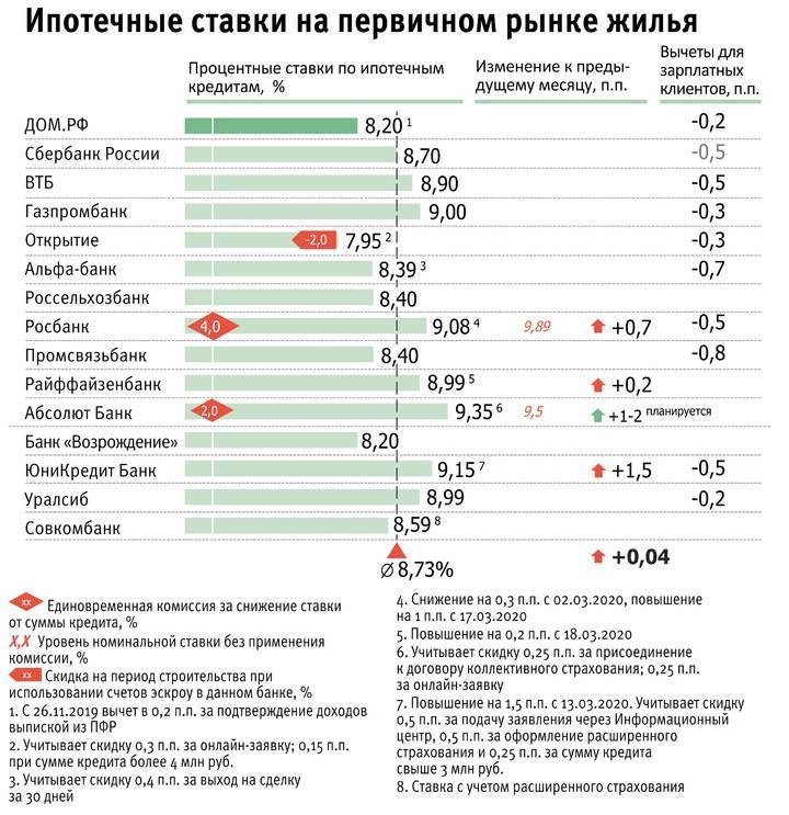 Ипотека в москве от 4.3%  - взять ипотечный кредит в 28 банках москвы в 2021 году