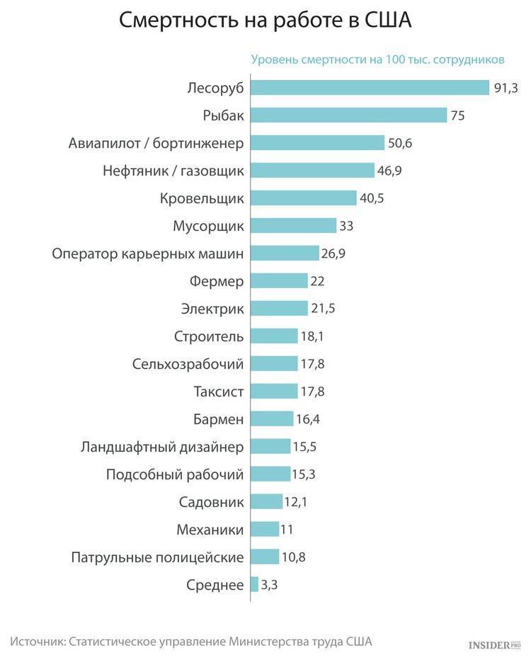 Топ-12 самых опасных профессий в мире и россии, рейтинг