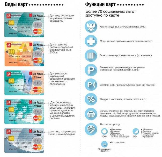 Социальная карта москвича через мфц: пошаговая инструкция получения, стоимость, сроки и нюансы оформления