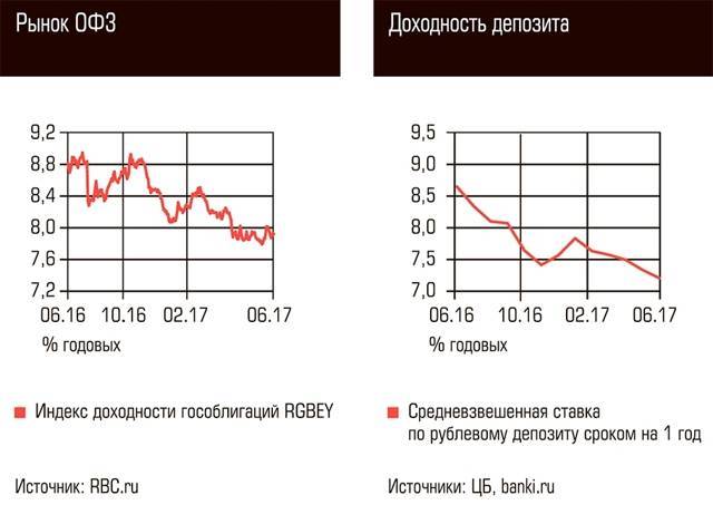 Доходность облигаций российских эмитентов