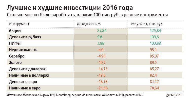 Варианты инвестировать 100 000 рублей: бизнес, депозит, антиквариат?