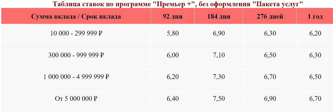 Вклады в долларах в альфа-банке ставка до 7% 19.10.2021 | банки.ру