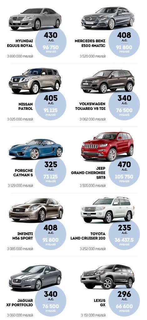 Автомобили попавшие под налог на роскошь