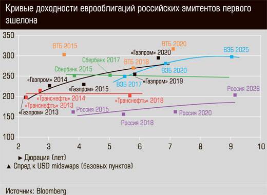 Доходность облигаций российских эмитентов 2019