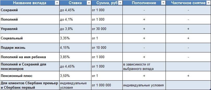 Вклады в химках максимальная ставка 8%  на  сегодня 19.10.2021 | банки.ру
