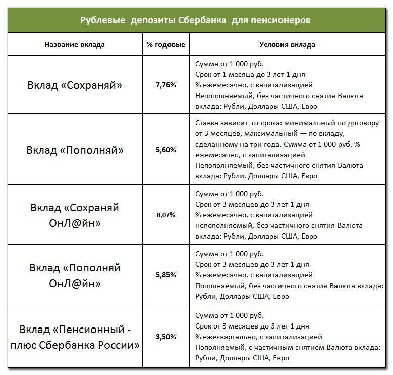 Вклад «социальный» сбербанка россии до 1,9% в ульяновске: условия на сегодня 2021, ставки депозита, калькулятор, расчет процентов