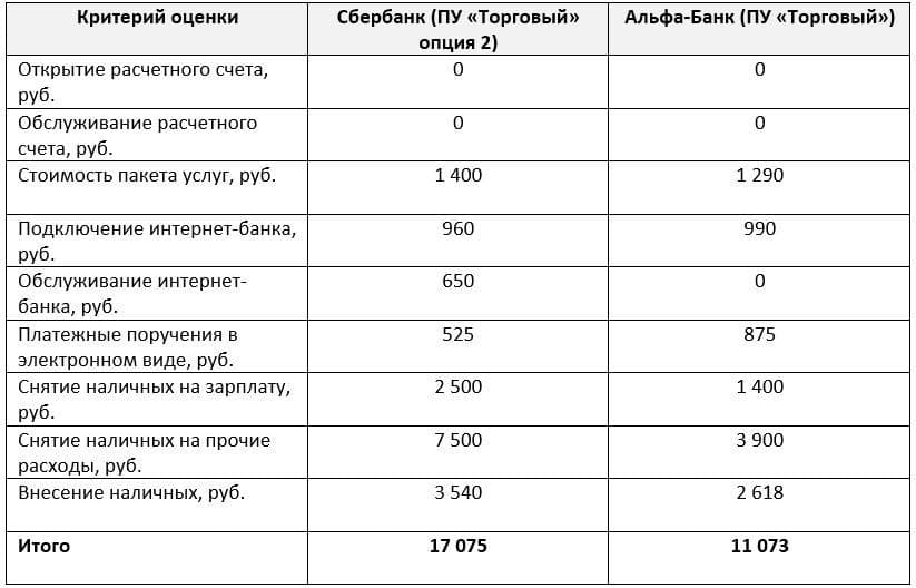Топ-10 лучших банков для ип на усн в 2021 году — поделу.ру