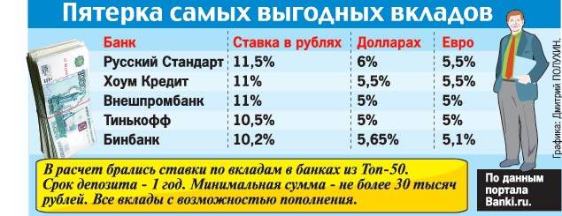 Поиск вкладов, ставка на сегодня 19.10.2021 -  9% подобрать выгодный банковский вклад, выбрать банк для депозита | банки.ру