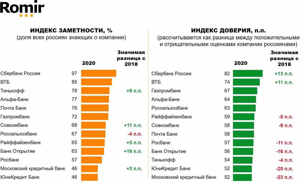 Банки россии с высокой степенью надежности — рейтинг надёжности банков за 2021 год
