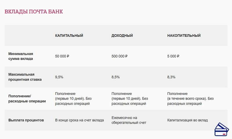 Почта банк вклады для пенсионеров на 2021 год - процентные ставки