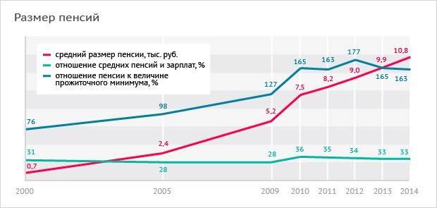 Какой минимальный и средний размер пенсионного пособия установлен в москве
