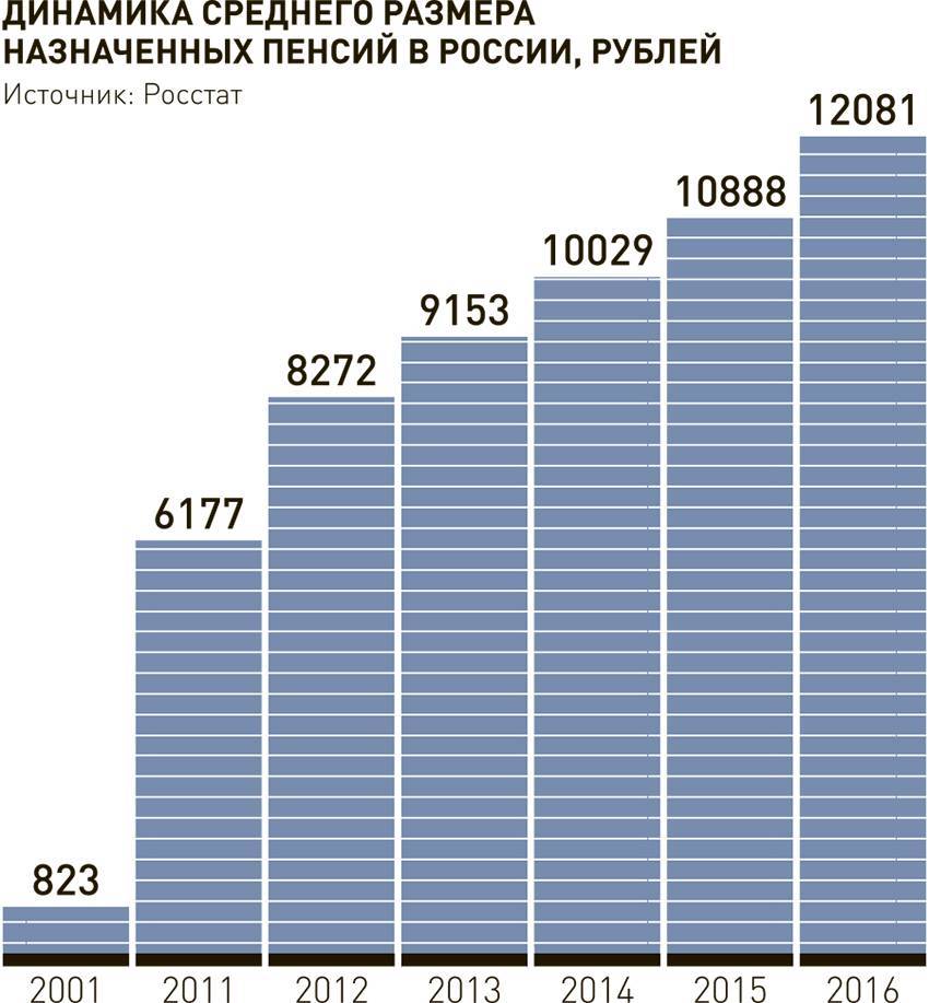 Минимальная пенсия в москве - последние новости