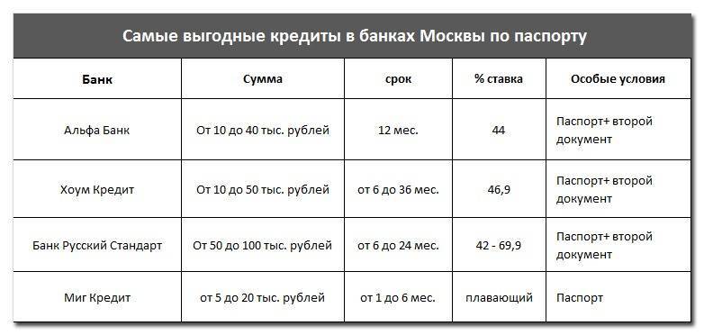 Кредиты в балашихе от 3% на 19.10.2021 | оформите заявку на кредит в одном из 42 банка балашихи | банки.ру