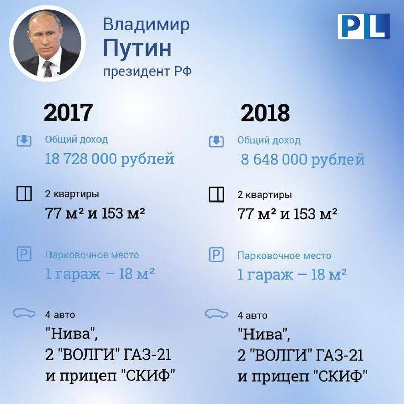 Сколько получает Путин в месяц