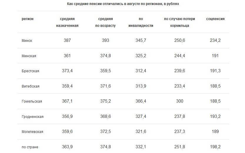 Минимальная пенсия в москве и санкт-петербурге с 1 января 2020 года: прожиточный минимум для пенсионера, размер | льготный консультант