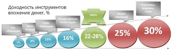 ​стоит ли инвестировать в мфо? | банки.ру - проценты по вкладам