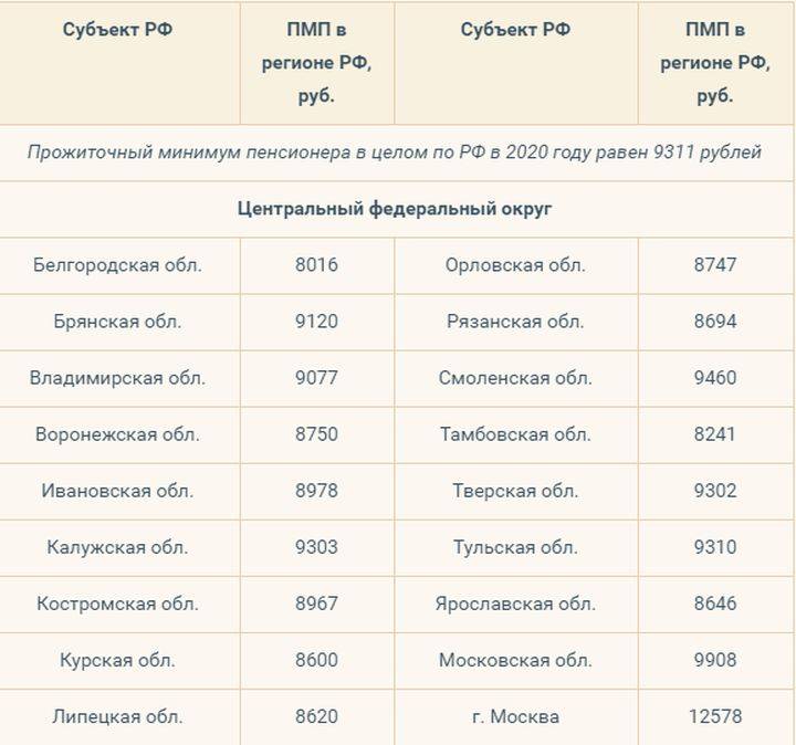 Минимальная пенсия в москве и санкт-петербурге с 1 января 2020 года: прожиточный минимум для пенсионера, размер | льготный консультант