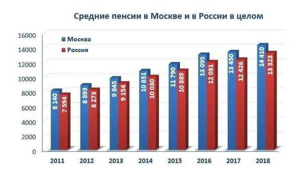Московские доплаты в 2021 году: сумма, условия. из чего складывается страховая пенсия | bankstoday